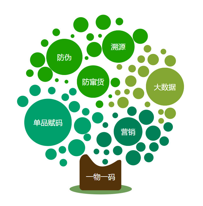 二维码窜货预警